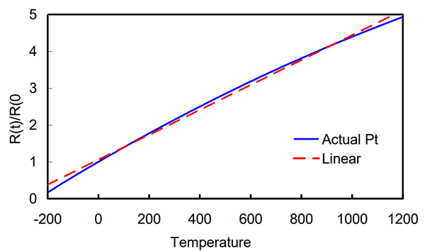 標準鉑電阻溫度計的使用與維護